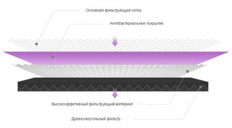Система фильтрации Smart Mi Air Purifier (MCR-FLP): основная фильтрующая сетка, антибактериальное покрытие, высокоэффективный фильтрующий материал, древесноугольный фильтр.