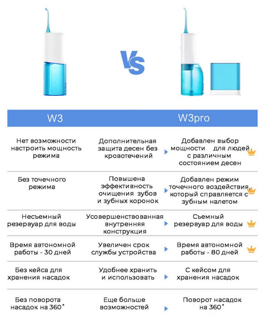 Ирригатор Xiaomi Soocas W3 Pro